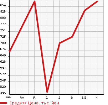 Аукционная статистика: График изменения цены HINO Хино  REISE II Другой  2010 в зависимости от аукционных оценок