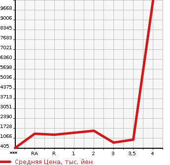 Аукционная статистика: График изменения цены HINO Хино  DUTRO ROOTVAN Другой  2011 в зависимости от аукционных оценок