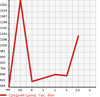 Аукционная статистика: График изменения цены HINO Хино  DUTRO ROOTVAN Другой  2012 в зависимости от аукционных оценок