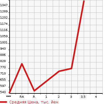 Аукционная статистика: График изменения цены HINO Хино  DUTRO ROOTVAN Другой  2013 в зависимости от аукционных оценок