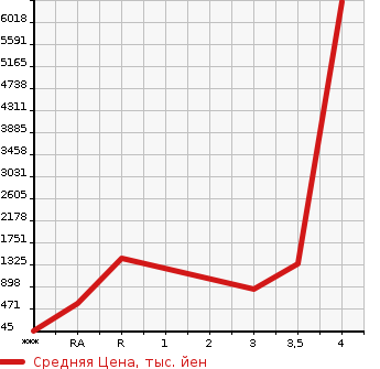 Аукционная статистика: График изменения цены HINO Хино  REISE II Другой  2014 в зависимости от аукционных оценок