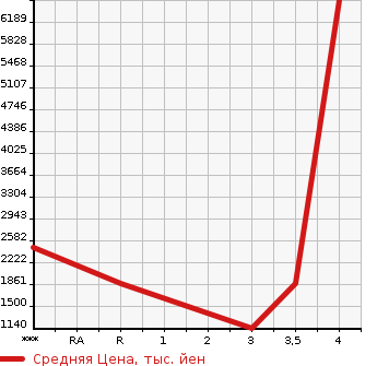 Аукционная статистика: График изменения цены HINO Хино  DUTRO ROOTVAN Другой  2015 в зависимости от аукционных оценок