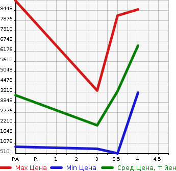 Аукционная статистика: График изменения цены HINO Хино  REISE II Другой  2017 в зависимости от аукционных оценок