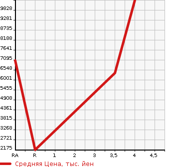 Аукционная статистика: График изменения цены HINO Хино  DUTRO ROOTVAN Другой  2018 в зависимости от аукционных оценок