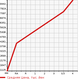 Аукционная статистика: График изменения цены HINO Хино  REISE II Другой  2019 в зависимости от аукционных оценок
