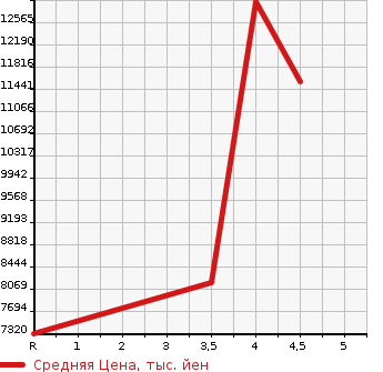 Аукционная статистика: График изменения цены HINO Хино  DUTRO ROOTVAN Другой  2020 в зависимости от аукционных оценок