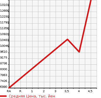 Аукционная статистика: График изменения цены HINO Хино  DUTRO ROOTVAN Другой  2021 в зависимости от аукционных оценок