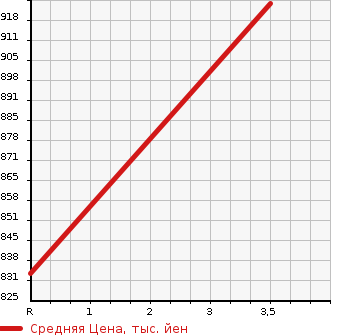 Аукционная статистика: График изменения цены HINO Хино  DUTRO TRUCK Дутро Трак  2010 4000 XZU414M 3t в зависимости от аукционных оценок