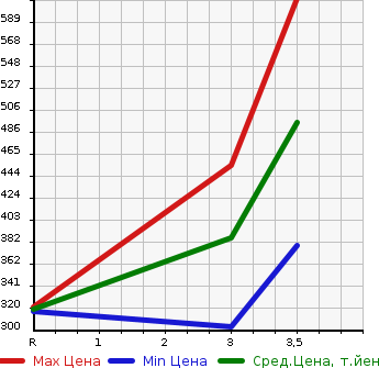 Аукционная статистика: График изменения цены HINO Хино  DUTRO TRUCK Дутро Трак  2006 4900 XZU301X  в зависимости от аукционных оценок