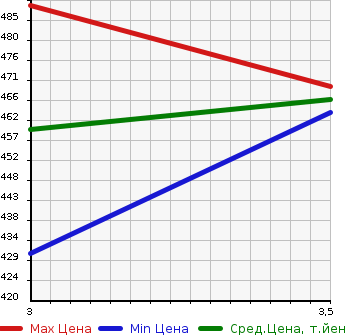 Аукционная статистика: График изменения цены HINO Хино  DUTRO TRUCK Дутро Трак  2006 4900 XZU301X HIGH PLACE OPERATION CAR в зависимости от аукционных оценок