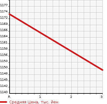 Аукционная статистика: График изменения цены HINO Хино  DUTRO TRUCK Дутро Трак  2003 4900 XZU411M 3t в зависимости от аукционных оценок
