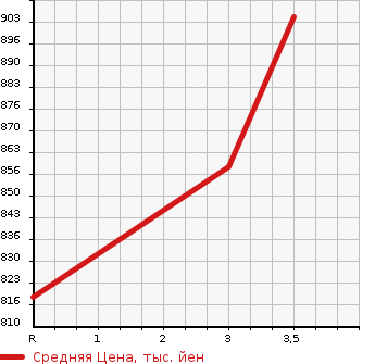 Аукционная статистика: График изменения цены HINO Хино  DUTRO TRUCK Дутро Трак  0 в зависимости от аукционных оценок