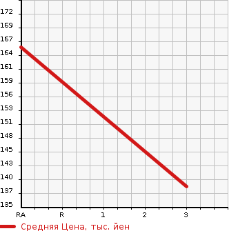 Аукционная статистика: График изменения цены HINO Хино  DUTRO Дутро  2006 4000 XKU304E VAN в зависимости от аукционных оценок