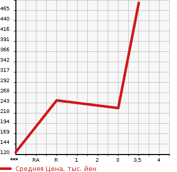 Аукционная статистика: График изменения цены HINO Хино  DUTRO Дутро  2009 4000 XKU304X в зависимости от аукционных оценок