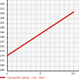 Аукционная статистика: График изменения цены HINO Хино  DUTRO Дутро  2008 4000 XKU508M в зависимости от аукционных оценок