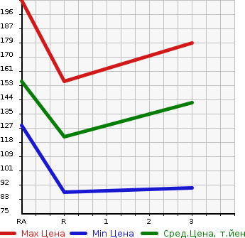 Аукционная статистика: График изменения цены HINO Хино  DUTRO Дутро  2007 4000 XKU508M VAN в зависимости от аукционных оценок