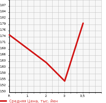 Аукционная статистика: График изменения цены HINO Хино  DUTRO Дутро  2008 4000 XKU508M VAN в зависимости от аукционных оценок