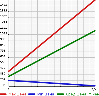 Аукционная статистика: График изменения цены HINO Хино  DUTRO Дутро  2012 4000 XKU600X в зависимости от аукционных оценок