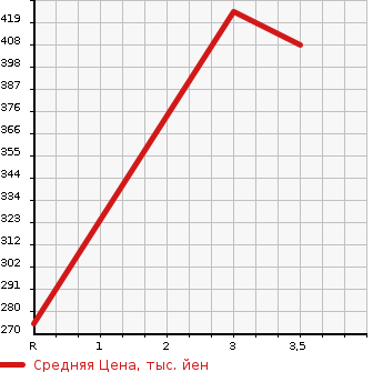 Аукционная статистика: График изменения цены HINO Хино  DUTRO Дутро  2011 4000 XKU605M в зависимости от аукционных оценок