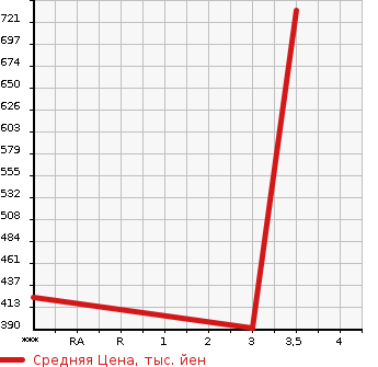 Аукционная статистика: График изменения цены HINO Хино  DUTRO Дутро  2011 4000 XKU710M в зависимости от аукционных оценок