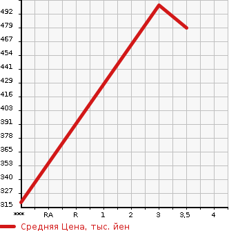Аукционная статистика: График изменения цены HINO Хино  DUTRO Дутро  2012 4000 XKU710M в зависимости от аукционных оценок