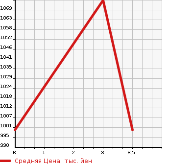 Аукционная статистика: График изменения цены HINO Хино  DUTRO Дутро  2014 4000 XKU710M в зависимости от аукционных оценок