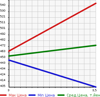 Аукционная статистика: График изменения цены HINO Хино  DUTRO Дутро  2016 4000 XKU710M HV в зависимости от аукционных оценок