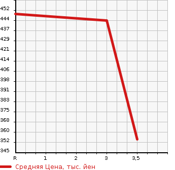 Аукционная статистика: График изменения цены HINO Хино  DUTRO Дутро  2017 4000 XKU710M HV в зависимости от аукционных оценок