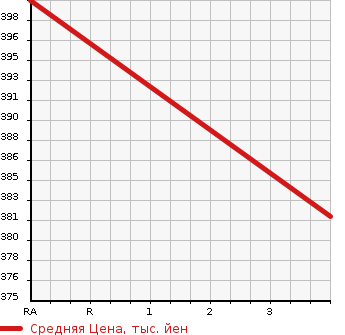Аукционная статистика: График изменения цены HINO Хино  DUTRO Дутро  2012 4000 XKU710M REFRIGERATION * REEFER в зависимости от аукционных оценок