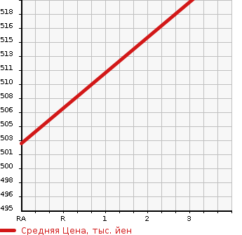 Аукционная статистика: График изменения цены HINO Хино  DUTRO Дутро  2014 4000 XKU710M REFRIGERATION * REEFER в зависимости от аукционных оценок