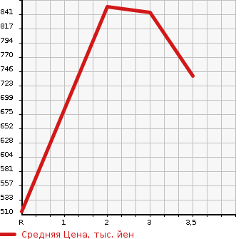 Аукционная статистика: График изменения цены HINO Хино  DUTRO Дутро  2012 4000 XZC605M в зависимости от аукционных оценок