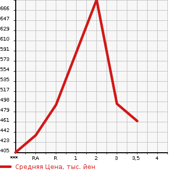 Аукционная статистика: График изменения цены HINO Хино  DUTRO Дутро  2013 4000 XZC605M в зависимости от аукционных оценок