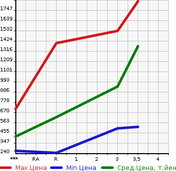 Аукционная статистика: График изменения цены HINO Хино  DUTRO Дутро  2016 4000 XZC605M в зависимости от аукционных оценок