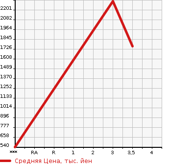 Аукционная статистика: График изменения цены HINO Хино  DUTRO Дутро  2017 4000 XZC605M в зависимости от аукционных оценок