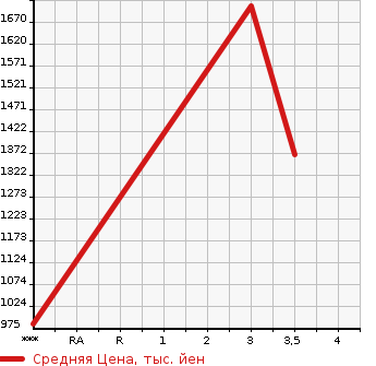 Аукционная статистика: График изменения цены HINO Хино  DUTRO Дутро  2019 4000 XZC605M в зависимости от аукционных оценок