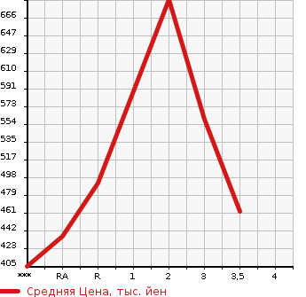 Аукционная статистика: График изменения цены HINO Хино  DUTRO Дутро  2013 4000 XZC605M  в зависимости от аукционных оценок