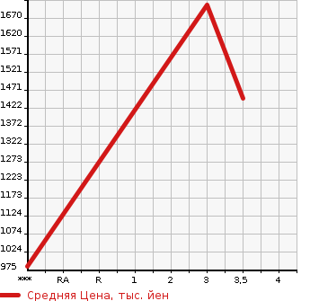 Аукционная статистика: График изменения цены HINO Хино  DUTRO Дутро  2019 4000 XZC605M  в зависимости от аукционных оценок