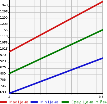 Аукционная статистика: График изменения цены HINO Хино  DUTRO Дутро  2012 4000 XZC605M FLAT DECK в зависимости от аукционных оценок