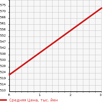 Аукционная статистика: График изменения цены HINO Хино  DUTRO Дутро  2013 4000 XZC605M FLAT DECK в зависимости от аукционных оценок