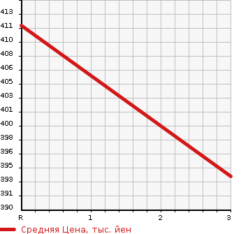 Аукционная статистика: График изменения цены HINO Хино  DUTRO Дутро  2014 4000 XZC605M OTHER в зависимости от аукционных оценок
