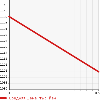 Аукционная статистика: График изменения цены HINO Хино  DUTRO Дутро  2014 4000 XZC605M REFRIGERATION * REEFER в зависимости от аукционных оценок