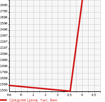 Аукционная статистика: График изменения цены HINO Хино  DUTRO Дутро  2017 4000 XZC605M REFRIGERATION * REEFER в зависимости от аукционных оценок