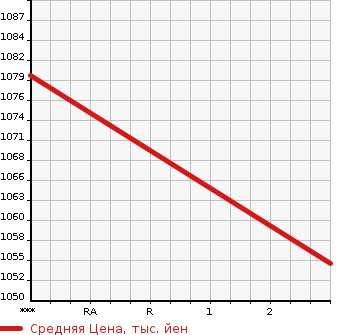 Аукционная статистика: График изменения цены HINO Хино  DUTRO Дутро  2011 4000 XZC610T в зависимости от аукционных оценок