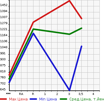 Аукционная статистика: График изменения цены HINO Хино  DUTRO Дутро  2013 4000 XZC610T в зависимости от аукционных оценок
