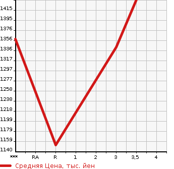 Аукционная статистика: График изменения цены HINO Хино  DUTRO Дутро  2014 4000 XZC610T в зависимости от аукционных оценок