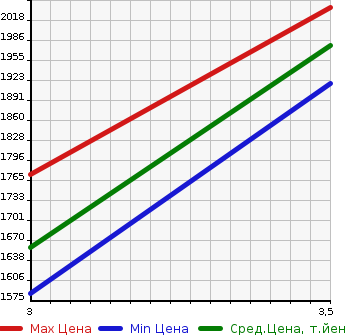 Аукционная статистика: График изменения цены HINO Хино  DUTRO Дутро  2017 4000 XZC610T в зависимости от аукционных оценок