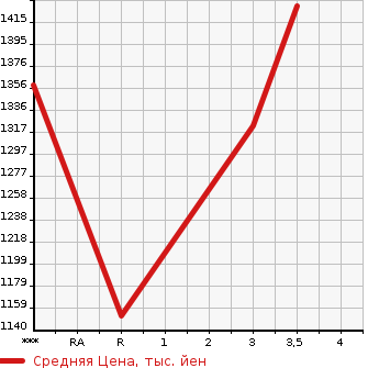 Аукционная статистика: График изменения цены HINO Хино  DUTRO Дутро  2014 4000 XZC610T  в зависимости от аукционных оценок