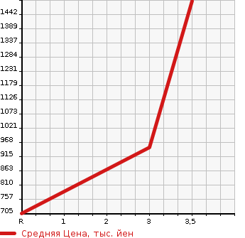 Аукционная статистика: График изменения цены HINO Хино  DUTRO Дутро  2013 4000 XZC610T DUMP в зависимости от аукционных оценок