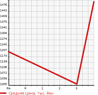 Аукционная статистика: График изменения цены HINO Хино  DUTRO Дутро  2014 4000 XZC610T DUMP в зависимости от аукционных оценок
