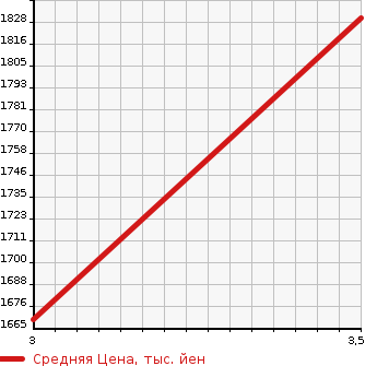 Аукционная статистика: График изменения цены HINO Хино  DUTRO Дутро  2017 4000 XZC610T DUMP в зависимости от аукционных оценок